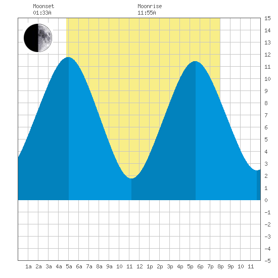 Cutler tide chart for Saturday, May 27, 2023