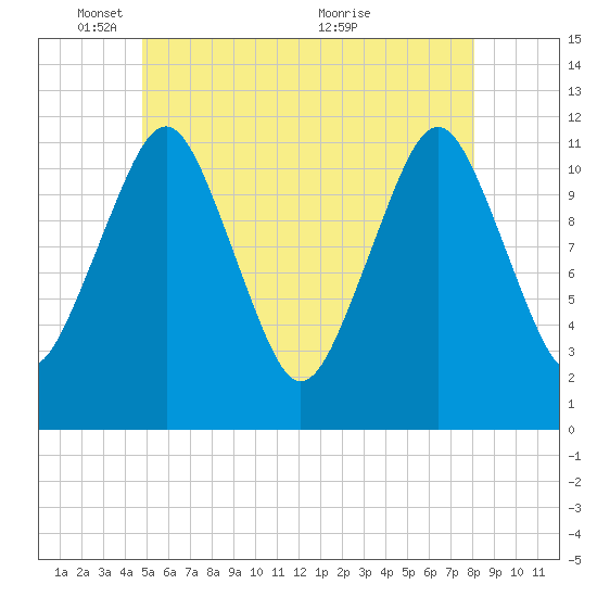 Cutler tide chart for Sunday, May 28, 2023