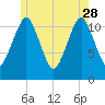 Cutler tide chart for Sunday, May 28, 2023
