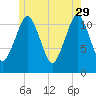 Cutler tide chart for Monday, May 29, 2023