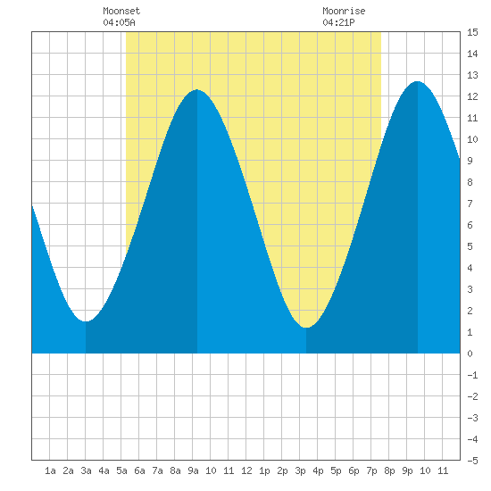 Cutler tide chart for Tuesday, May 2, 2023