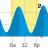 Cutler tide chart for Tuesday, May 2, 2023