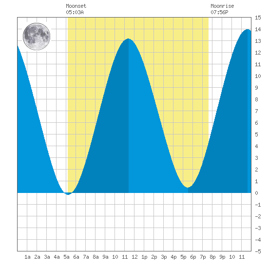 Cutler tide chart for Friday, May 5, 2023