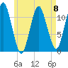 Cutler tide chart for Monday, May 8, 2023