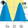 Cutler tide chart for Saturday, June 10, 2023