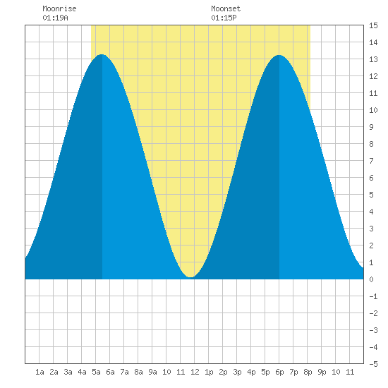 Cutler tide chart for Sunday, June 11, 2023
