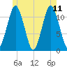 Cutler tide chart for Sunday, June 11, 2023