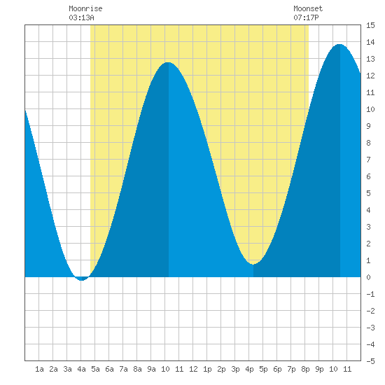 Cutler tide chart for Friday, June 16, 2023