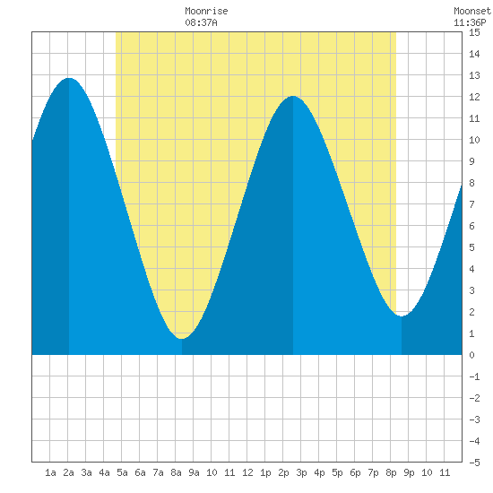 Cutler tide chart for Thursday, June 22, 2023