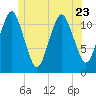 Cutler tide chart for Friday, June 23, 2023