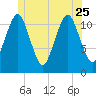 Cutler tide chart for Sunday, June 25, 2023