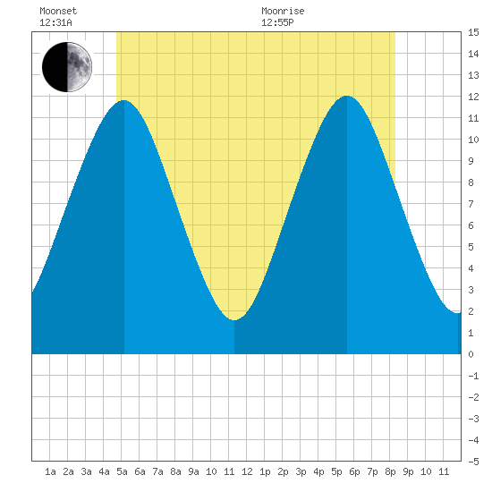 Cutler tide chart for Monday, June 26, 2023