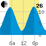 Cutler tide chart for Monday, June 26, 2023