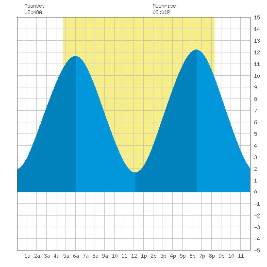 Cutler tide chart for Tuesday, June 27, 2023