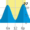 Cutler tide chart for Tuesday, June 27, 2023
