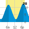 Cutler tide chart for Wednesday, June 28, 2023