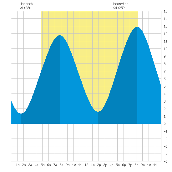 Cutler tide chart for Thursday, June 29, 2023