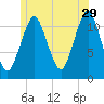 Cutler tide chart for Thursday, June 29, 2023