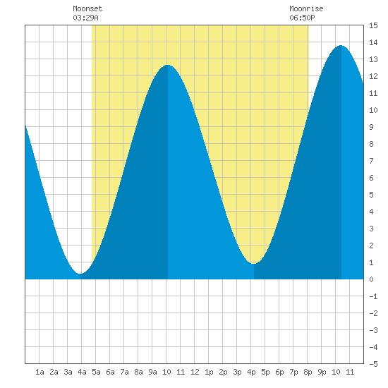 Cutler tide chart for Friday, June 2, 2023