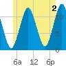 Cutler tide chart for Friday, June 2, 2023