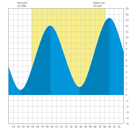 Cutler tide chart for Friday, June 30, 2023