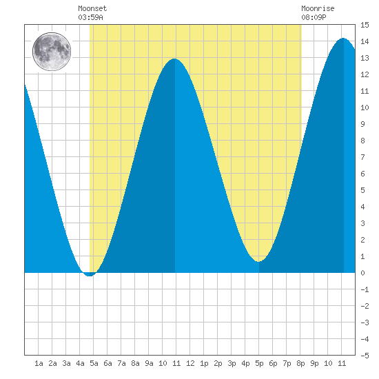 Cutler tide chart for Saturday, June 3, 2023