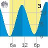 Cutler tide chart for Saturday, June 3, 2023