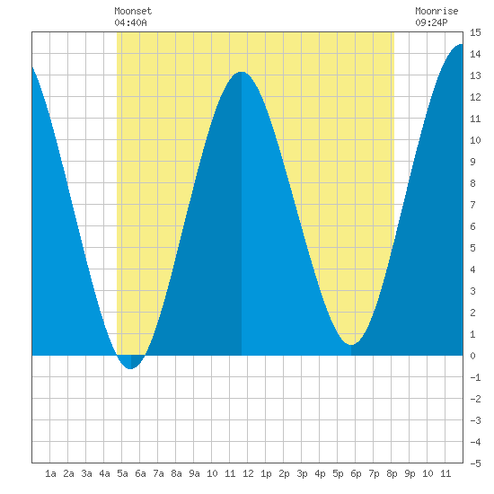 Cutler tide chart for Sunday, June 4, 2023