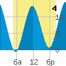 Cutler tide chart for Sunday, June 4, 2023