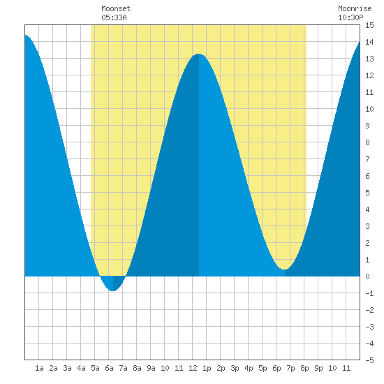 Cutler tide chart for Monday, June 5, 2023
