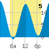 Cutler tide chart for Monday, June 5, 2023
