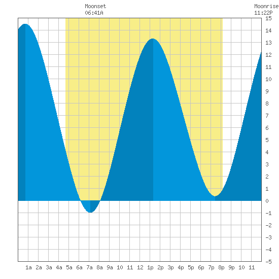 Cutler tide chart for Tuesday, June 6, 2023