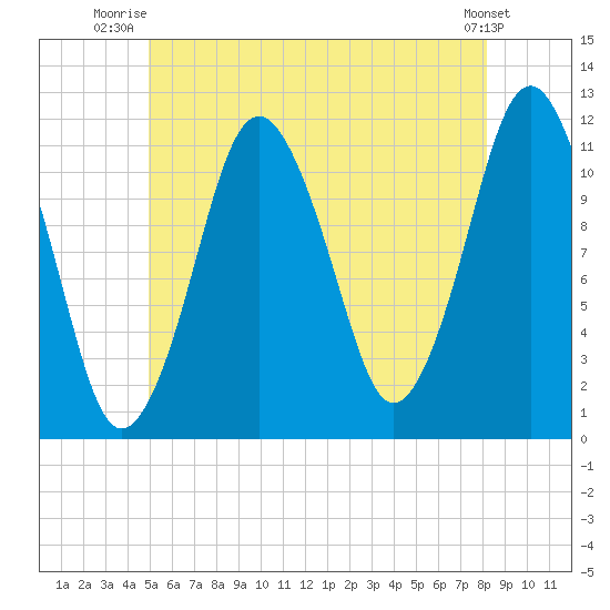 Cutler tide chart for Saturday, July 15, 2023
