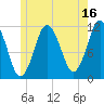 Cutler tide chart for Sunday, July 16, 2023