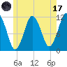 Cutler tide chart for Monday, July 17, 2023