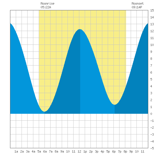 Cutler tide chart for Tuesday, July 18, 2023