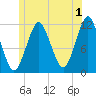 Cutler tide chart for Saturday, July 1, 2023