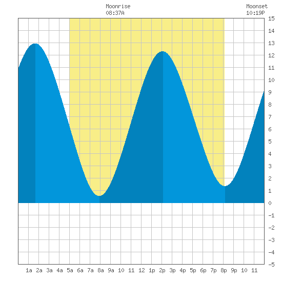 Cutler tide chart for Friday, July 21, 2023