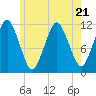 Cutler tide chart for Friday, July 21, 2023