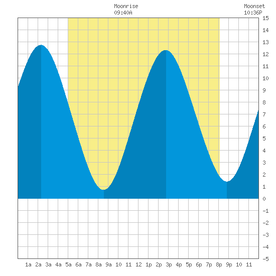 Cutler tide chart for Saturday, July 22, 2023