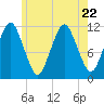 Cutler tide chart for Saturday, July 22, 2023