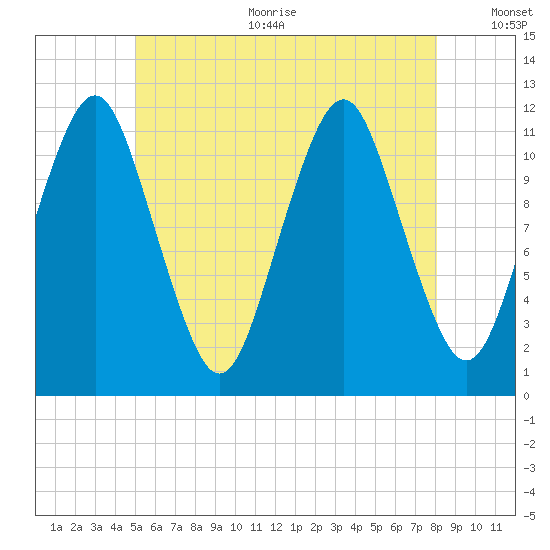 Cutler tide chart for Sunday, July 23, 2023
