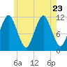 Cutler tide chart for Sunday, July 23, 2023