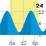 Cutler tide chart for Monday, July 24, 2023