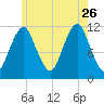 Cutler tide chart for Wednesday, July 26, 2023