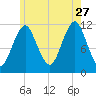 Cutler tide chart for Thursday, July 27, 2023