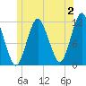 Cutler tide chart for Sunday, July 2, 2023