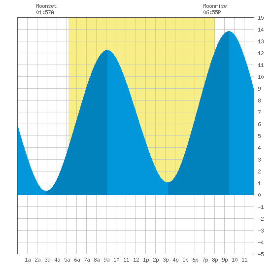 Cutler tide chart for Sunday, July 30, 2023