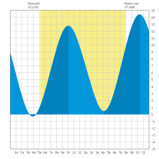 Cutler tide chart for Monday, July 31, 2023
