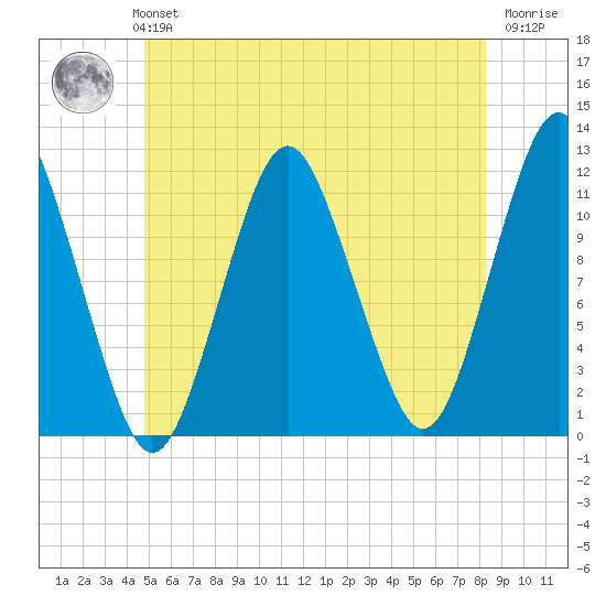 Cutler tide chart for Monday, July 3, 2023